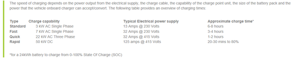 Speed of charge points