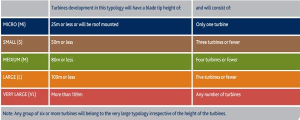 Wind Turbine Information